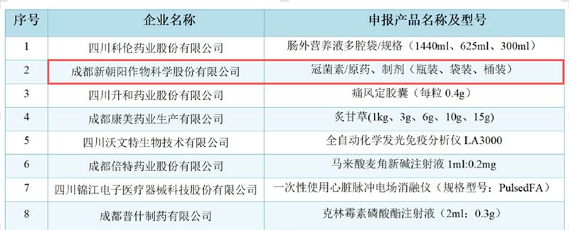 成都新朝陽COR冠菌素獲“成都工業精品”認定